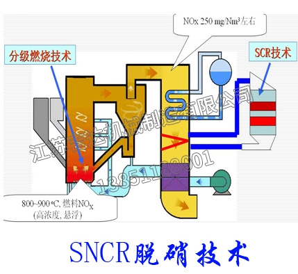 SNCR脫硝技術(shù)