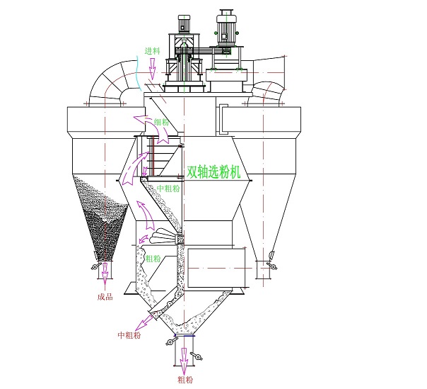 雙軸雙轉(zhuǎn)子選粉機